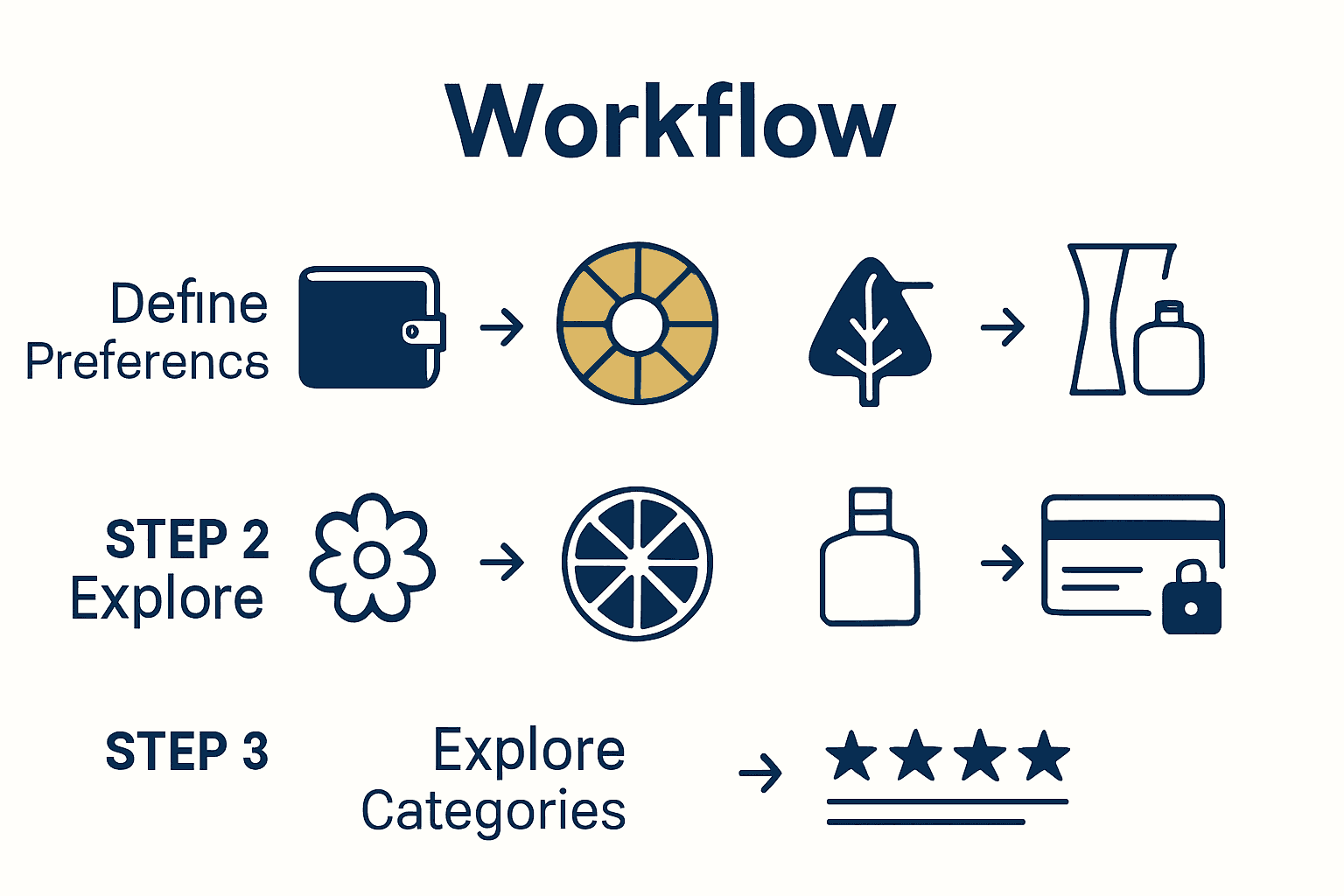 Infographic comparing key steps of perfume shopping workflow
