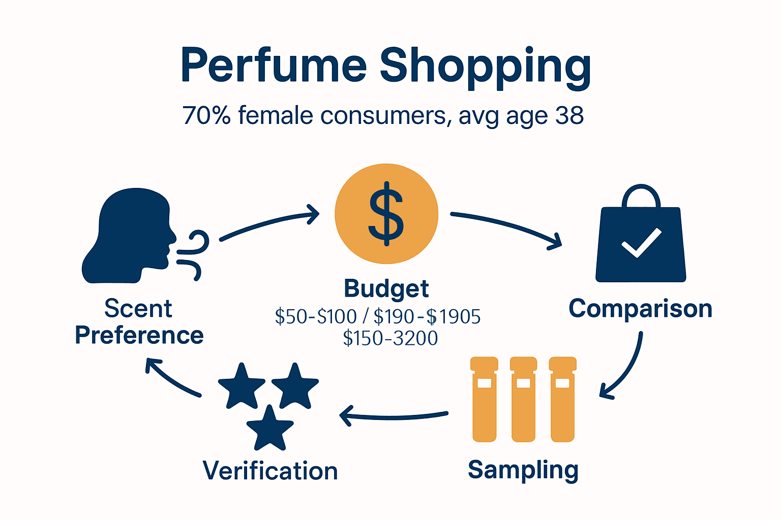 Infographic showing 5-step perfume shopping workflow with icons and brief data