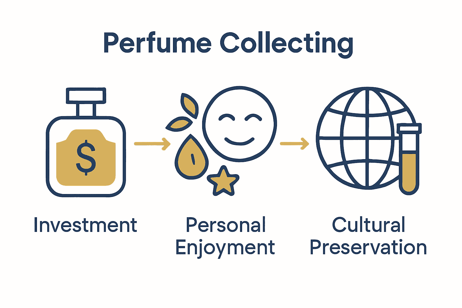 Infographic comparing perfume collecting motivations: investment, enjoyment, cultural heritage.