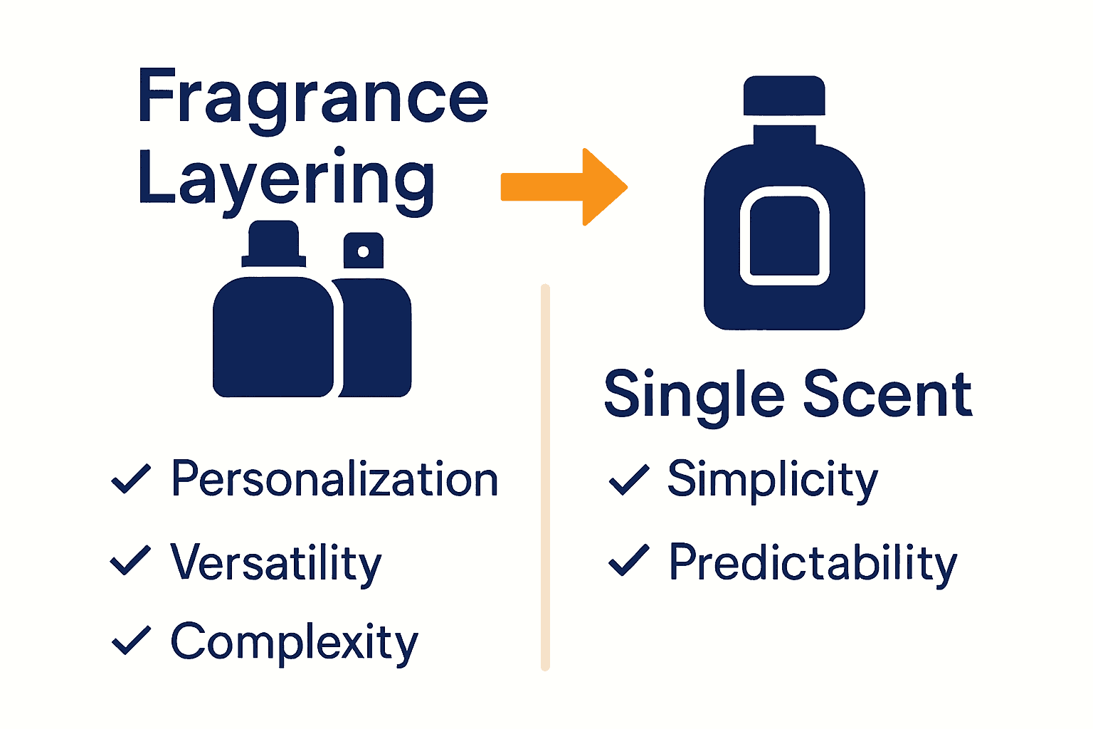Infographic comparing benefits of fragrance layering and single scents