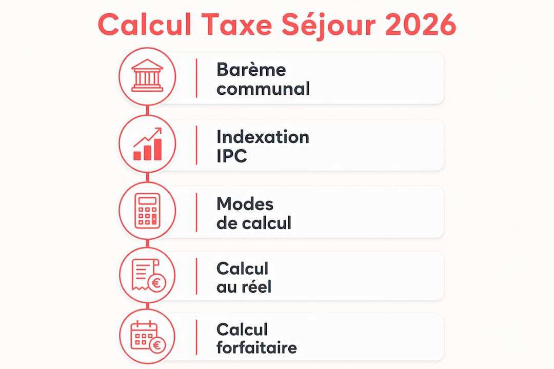 Guide visuel : les différentes étapes pour calculer la taxe de séjour en 2026