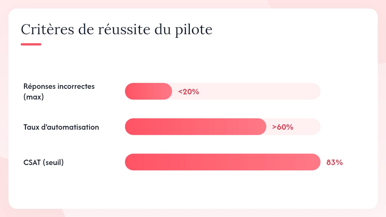 Plan d'action pour lancer votre pilote chatbot en 30 jours — overview diagram