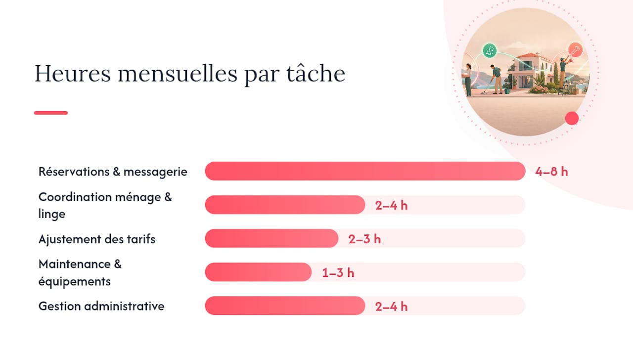 Combien d'heures par mois demande vraiment l'autogestion ? — overview diagram