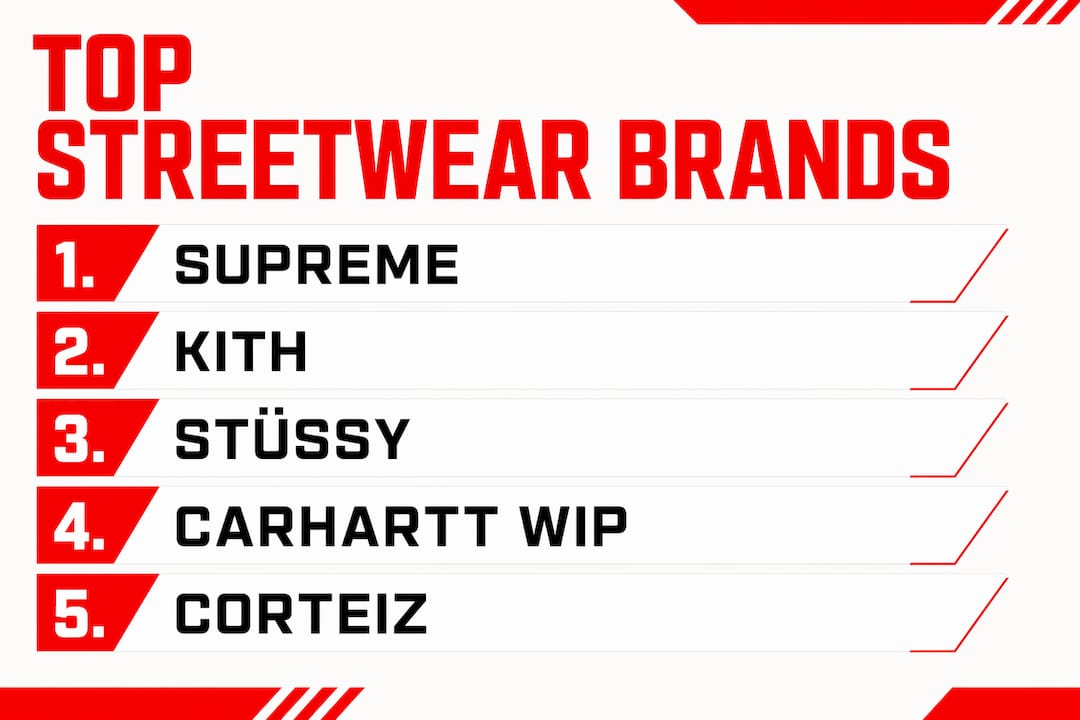 Infographic ranking top streetwear brands in 2026