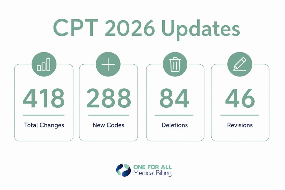 Infographic showing CPT 2026 update statistics