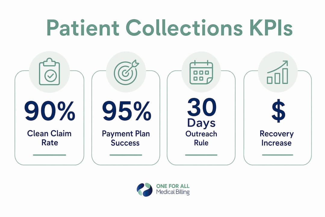 Infographic showing key patient collections performance indicators