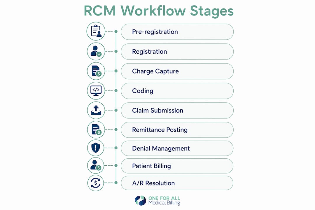 Infographic outlining revenue cycle management stages