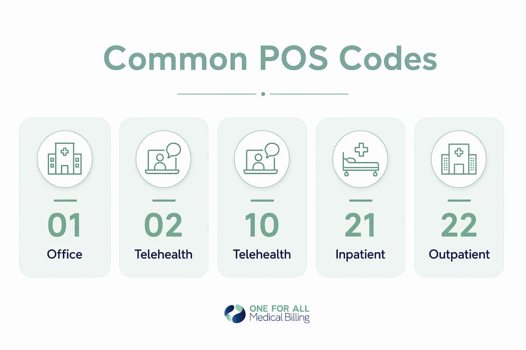 Infographic showing hierarchy of common place of service codes