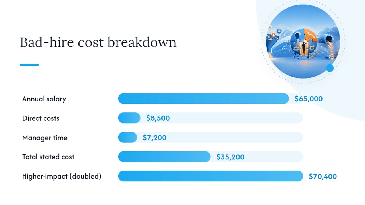 Proportional breakdown of bad hire costs