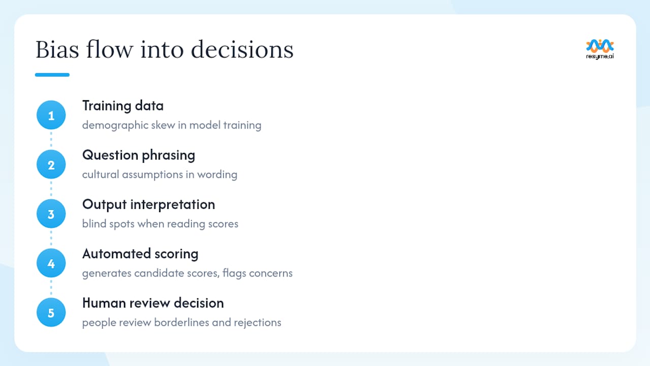 Three bias channels in automated interviews