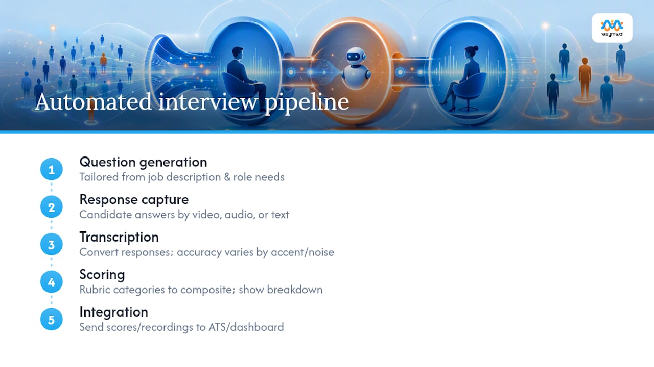 How Automated Interview Platforms Actually Work — overview diagram