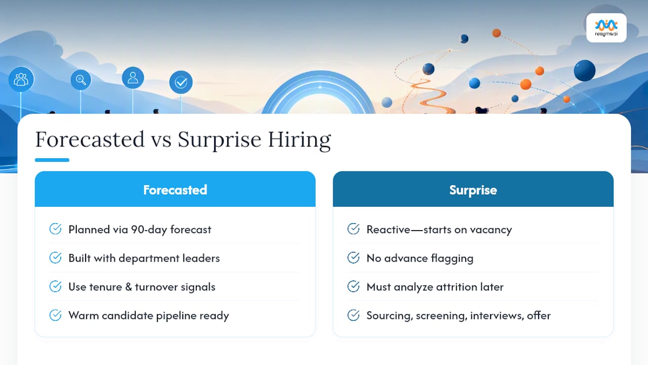 Forecasted versus reactive hiring timelines