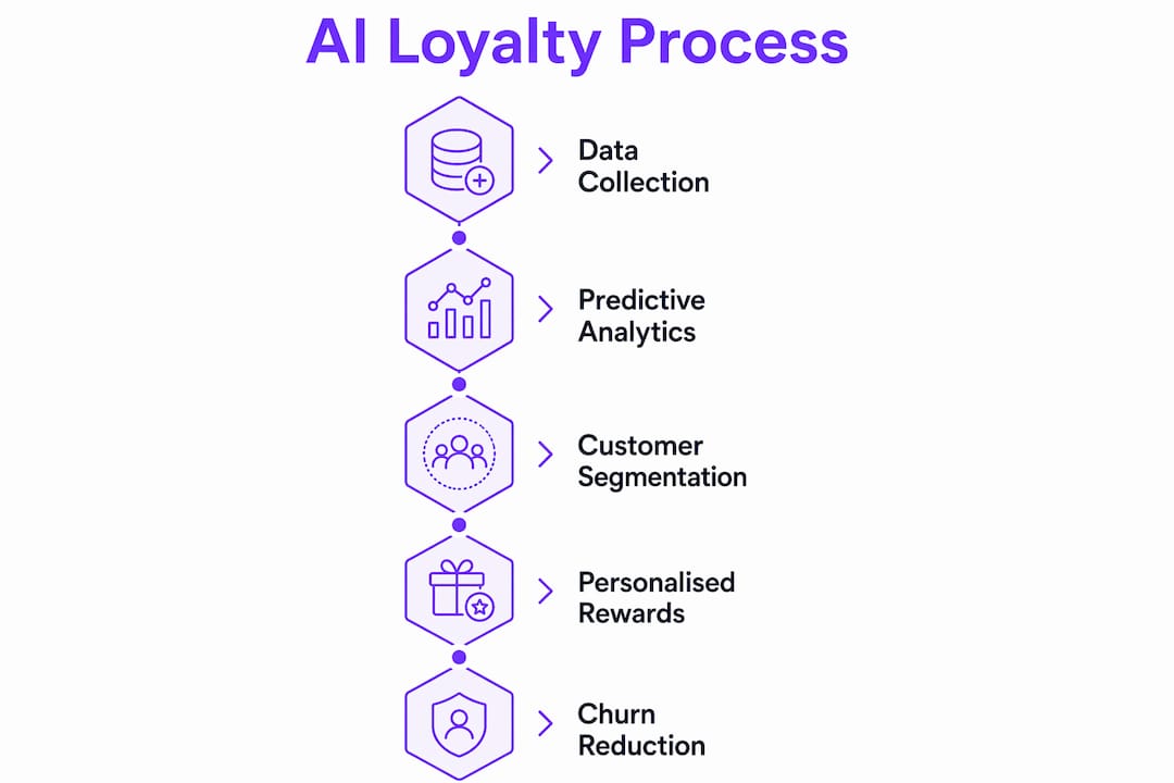 Infographic showing AI loyalty program process steps