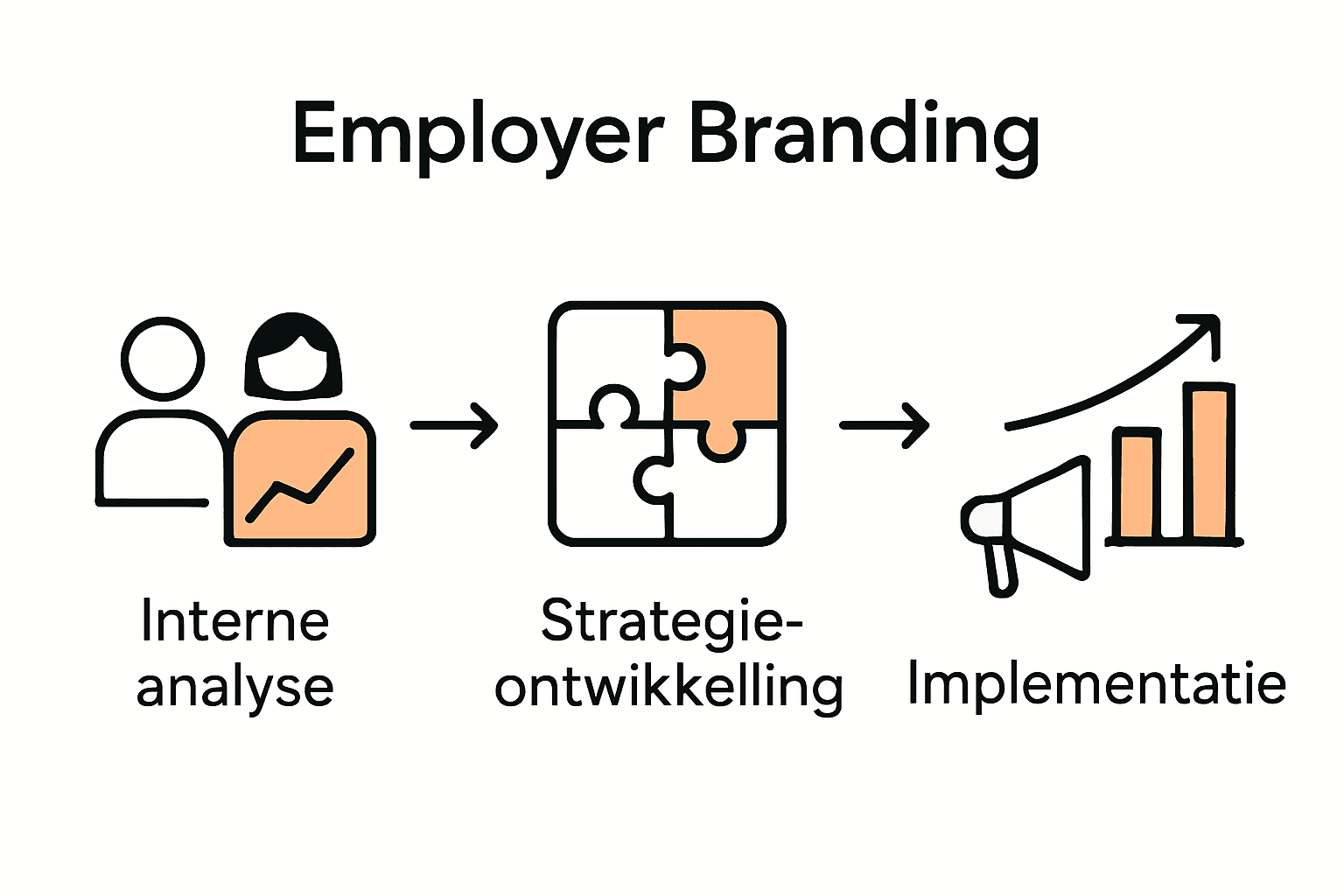 Infographic met drie stappen van employer branding