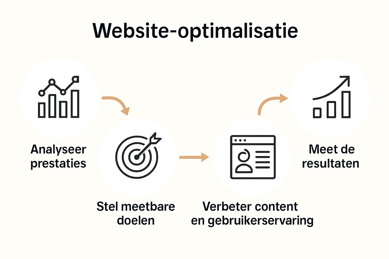 Infographic vijf stappen website optimaliseren met bijpassende icoontjes