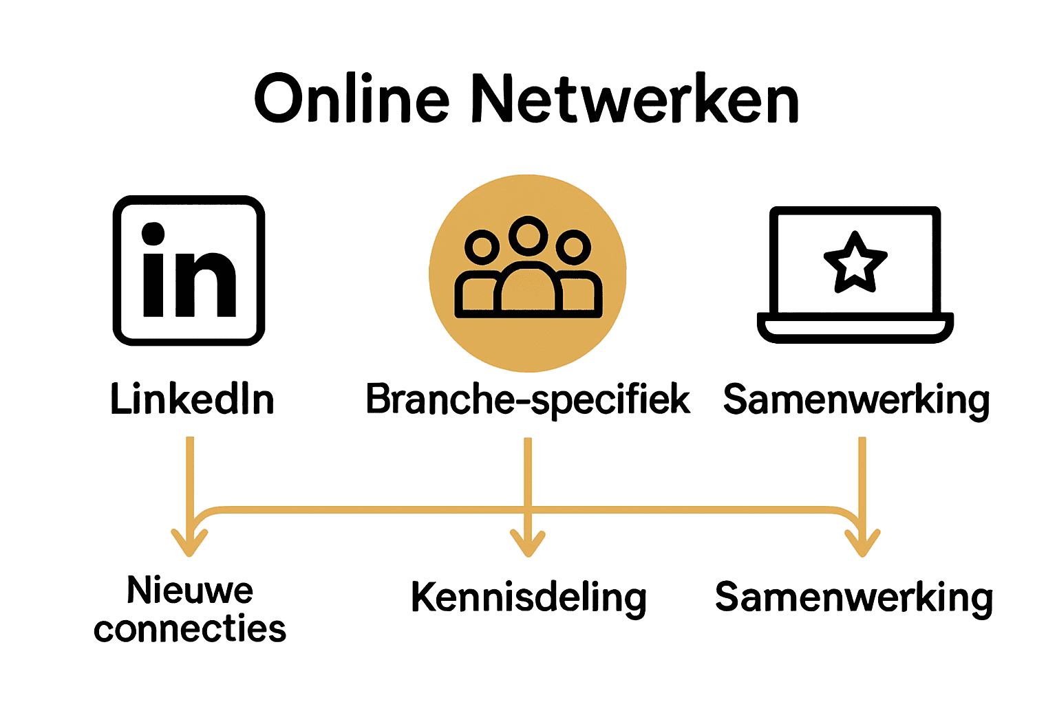 Infographic met soorten online netwerkplatforms voor ondernemers