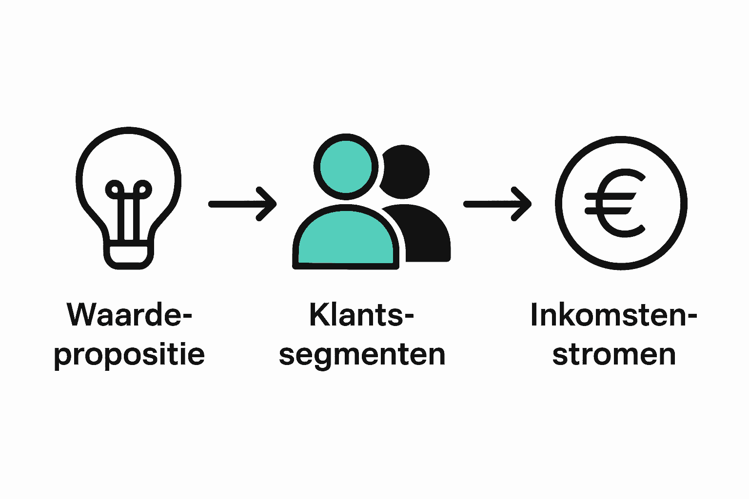 Infographic van de drie basiselementen van een bedrijfsmodel: waardepropositie, klantsegmenten en inkomstenstromen.