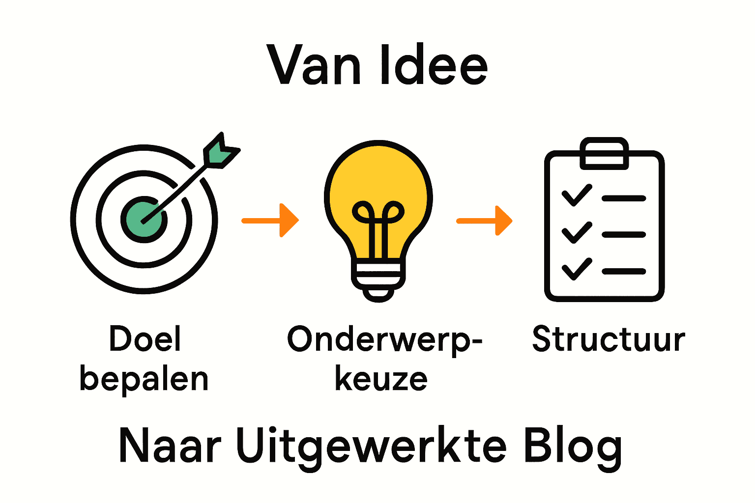 Infographic met stappen blog schrijven: doel, onderwerp, structuur.