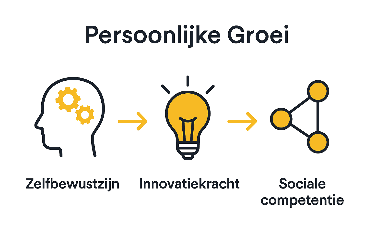 Infographic met iconen voor ondernemersgroei: bewustzijn, innovatie, netwerk