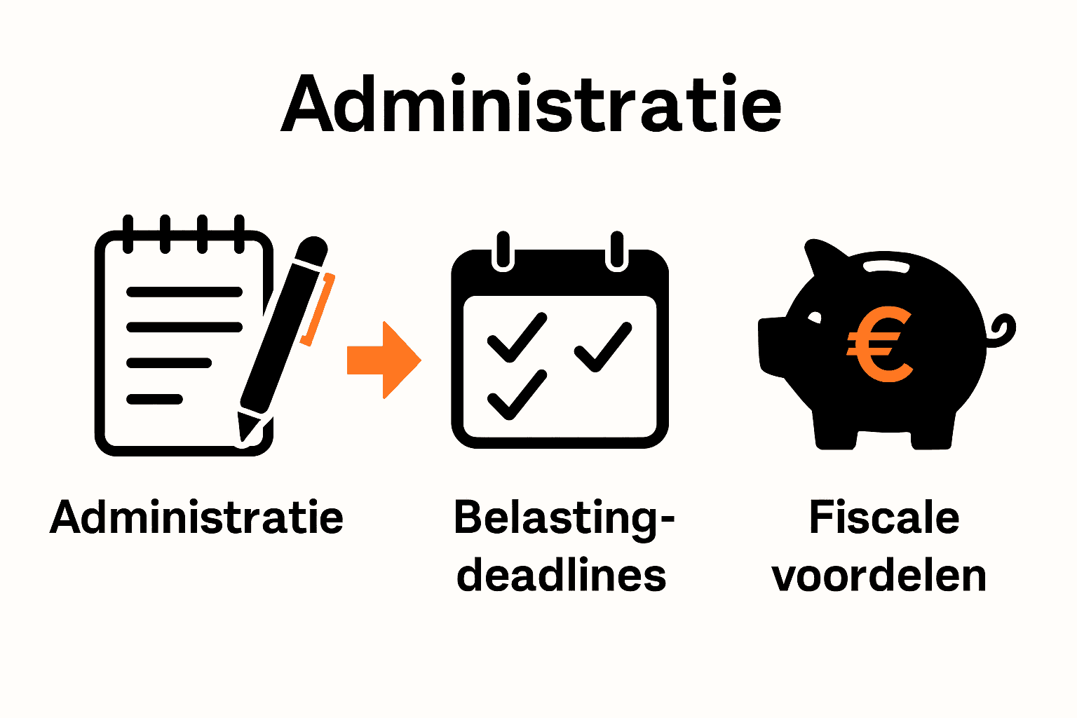 Visuele uitleg proces administratie, aangifte en voordeel