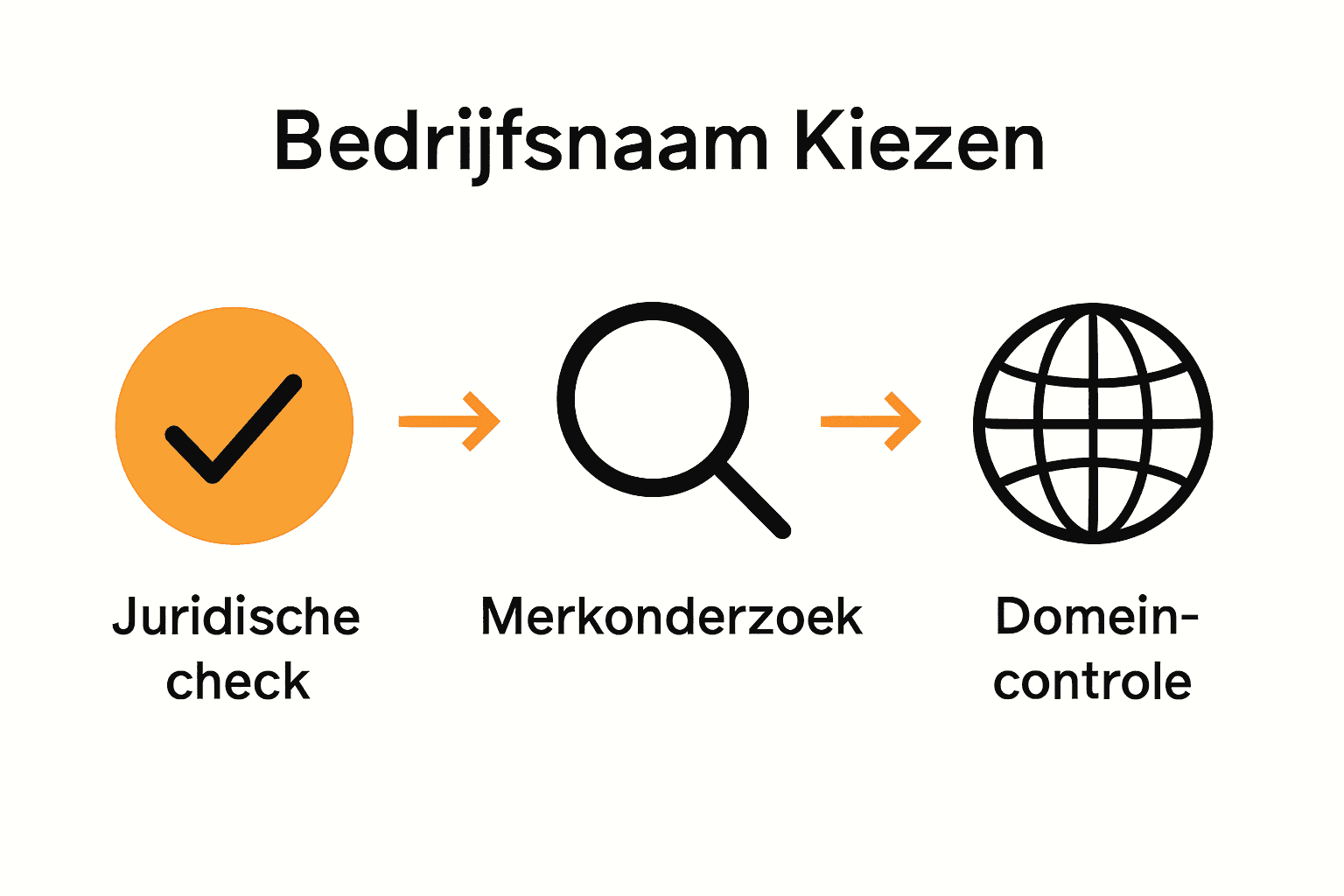 Infographic met stappen voor bedrijfsnaam kiezen: juridische check, merkonderzoek, domeincontrole.