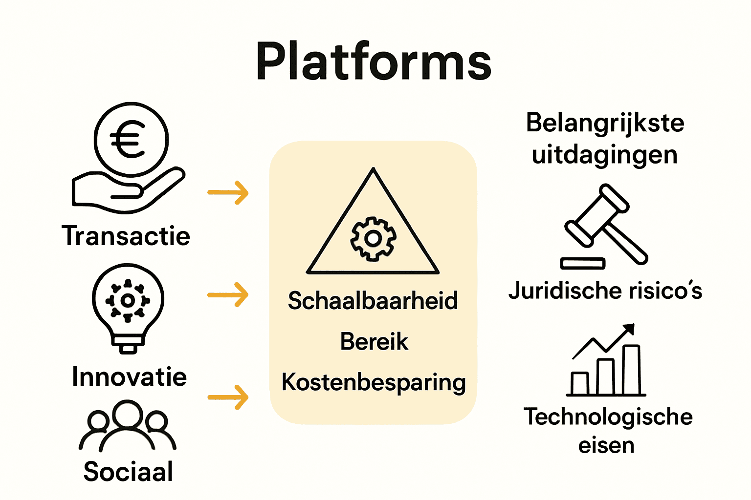 Visuele vergelijking platformtypes, voordelen en uitdagingen