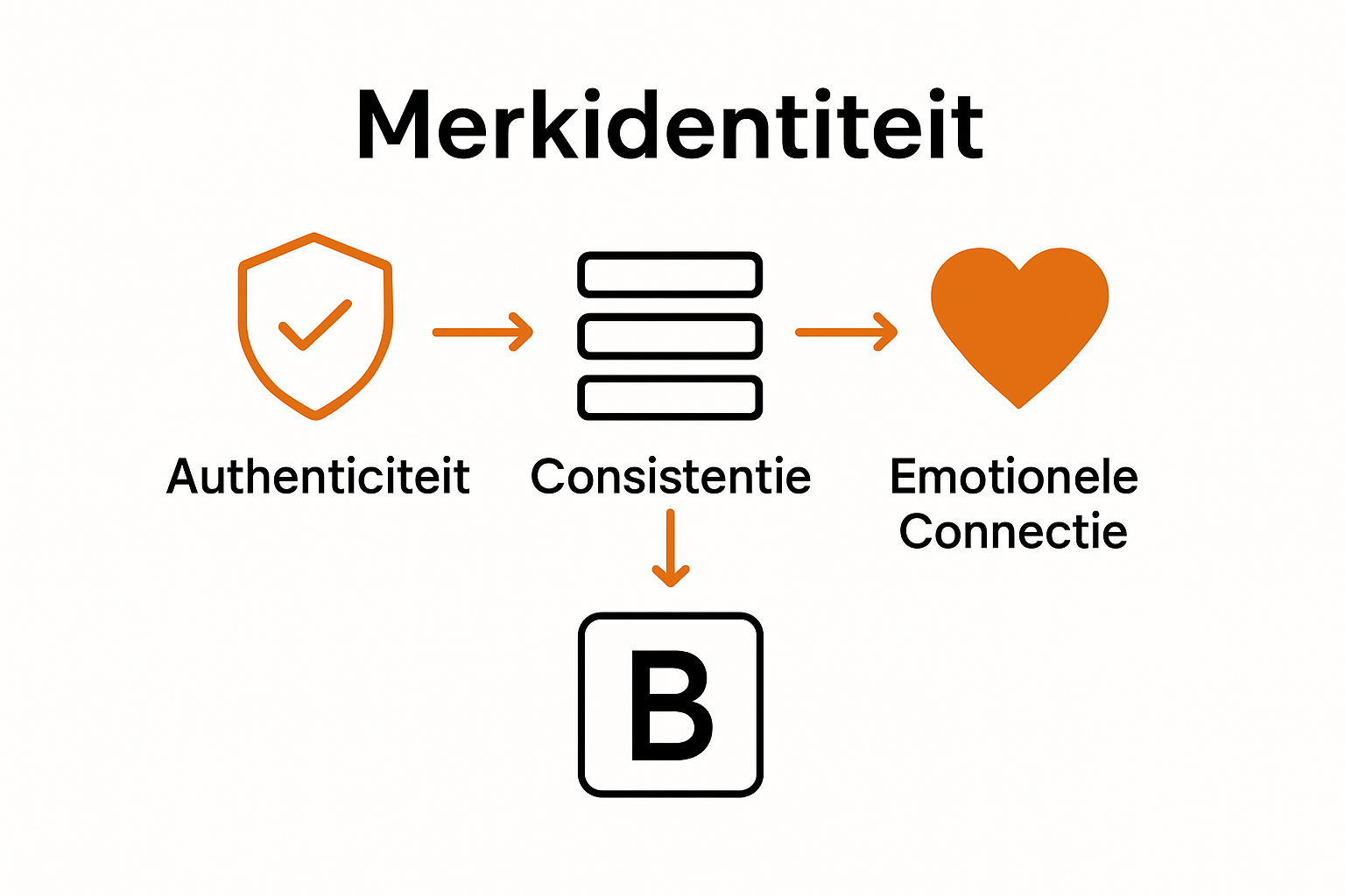 Infographic branding succesfactoren en fouten
