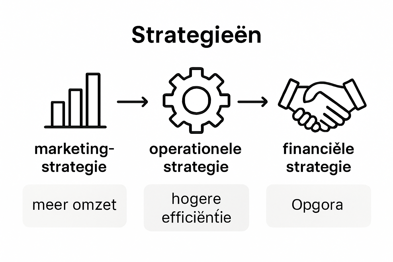 Infographic: verschillende soorten bedrijfsstrategieën naast elkaar gezet