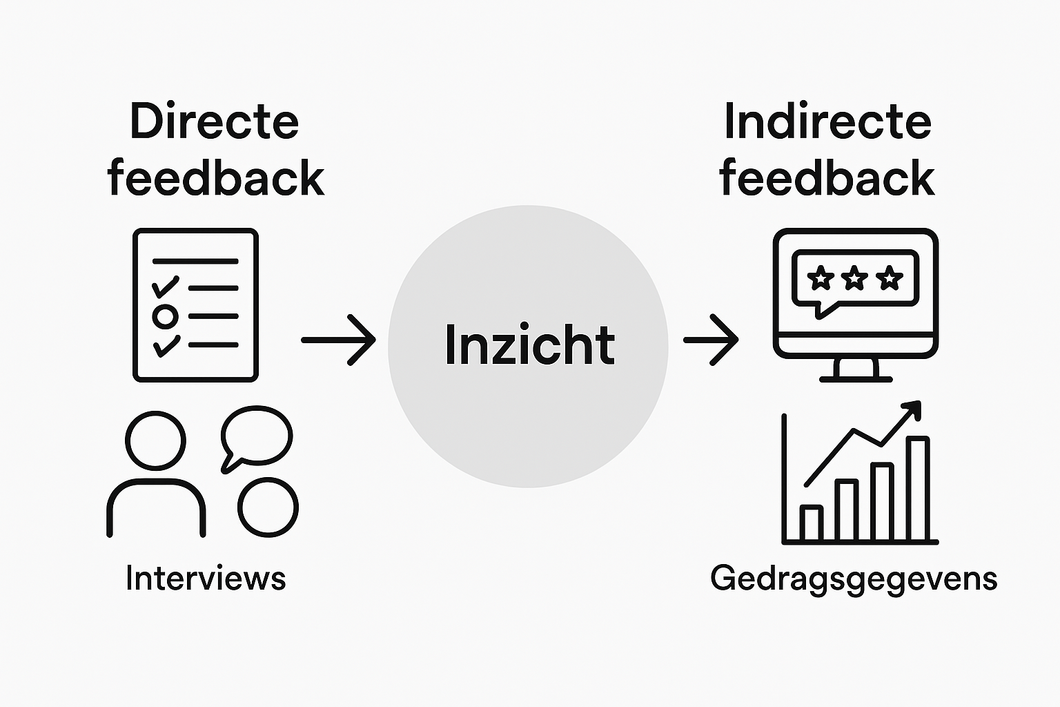 Infographic: de verschillende vormen van klantfeedback op een rij