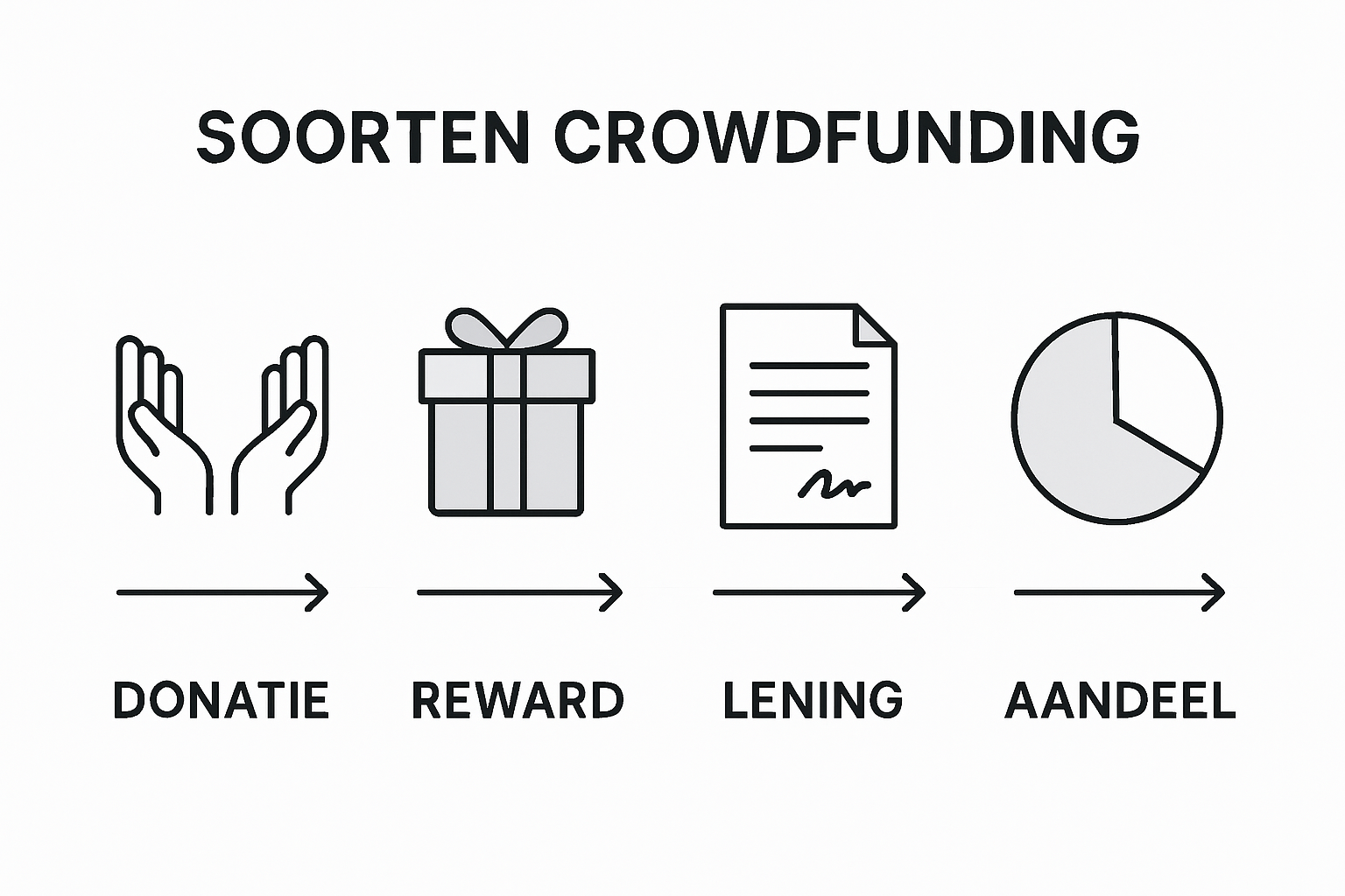 Overzichtelijke infographic: de verschillende vormen van crowdfunding vergeleken