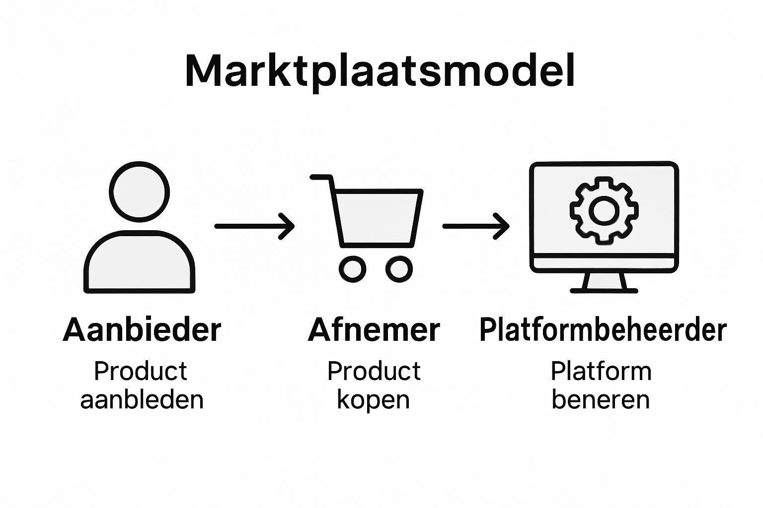 Infographic: de drie belangrijkste rollen binnen een marktplaats