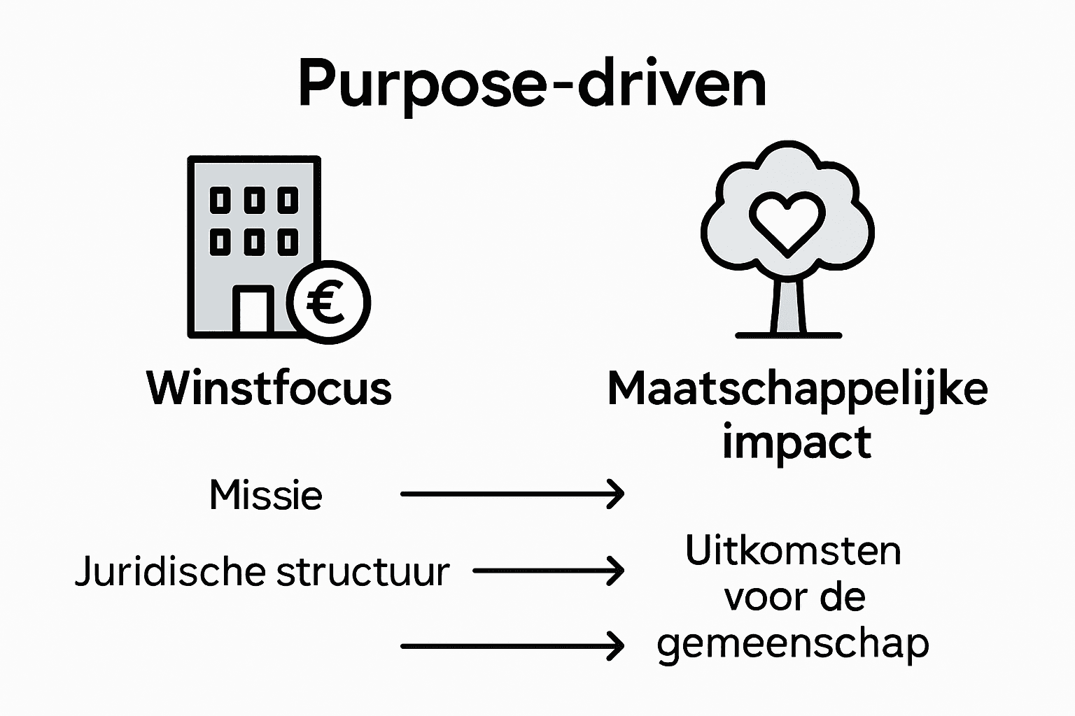 Infographic: het verschil tussen een purpose-gedreven organisatie en een traditioneel bedrijf