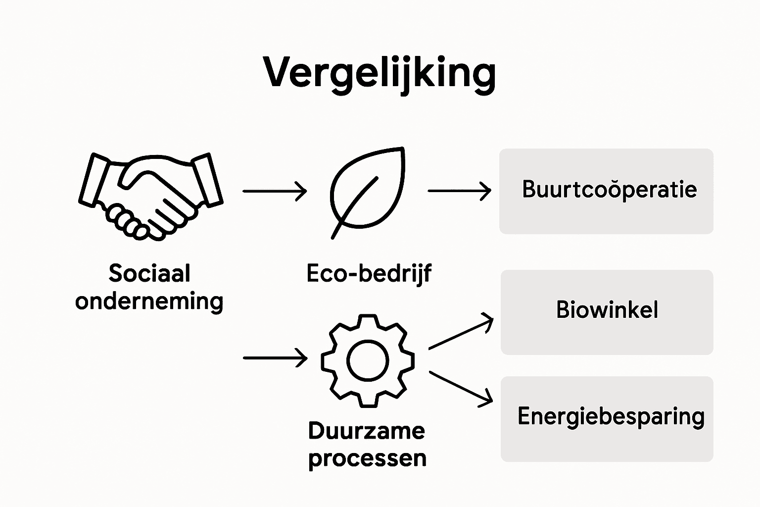 Infographic: de verschillende vormen van duurzaam ondernemen in beeld