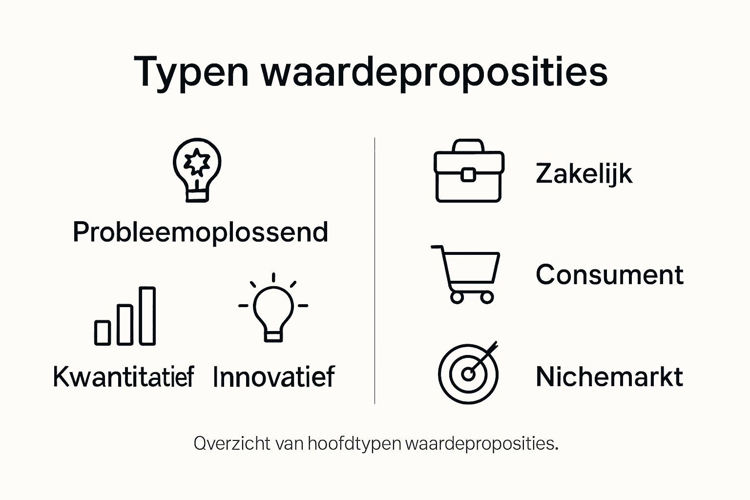 Overzicht: verschillende soorten waardeproposities in beeld gebracht