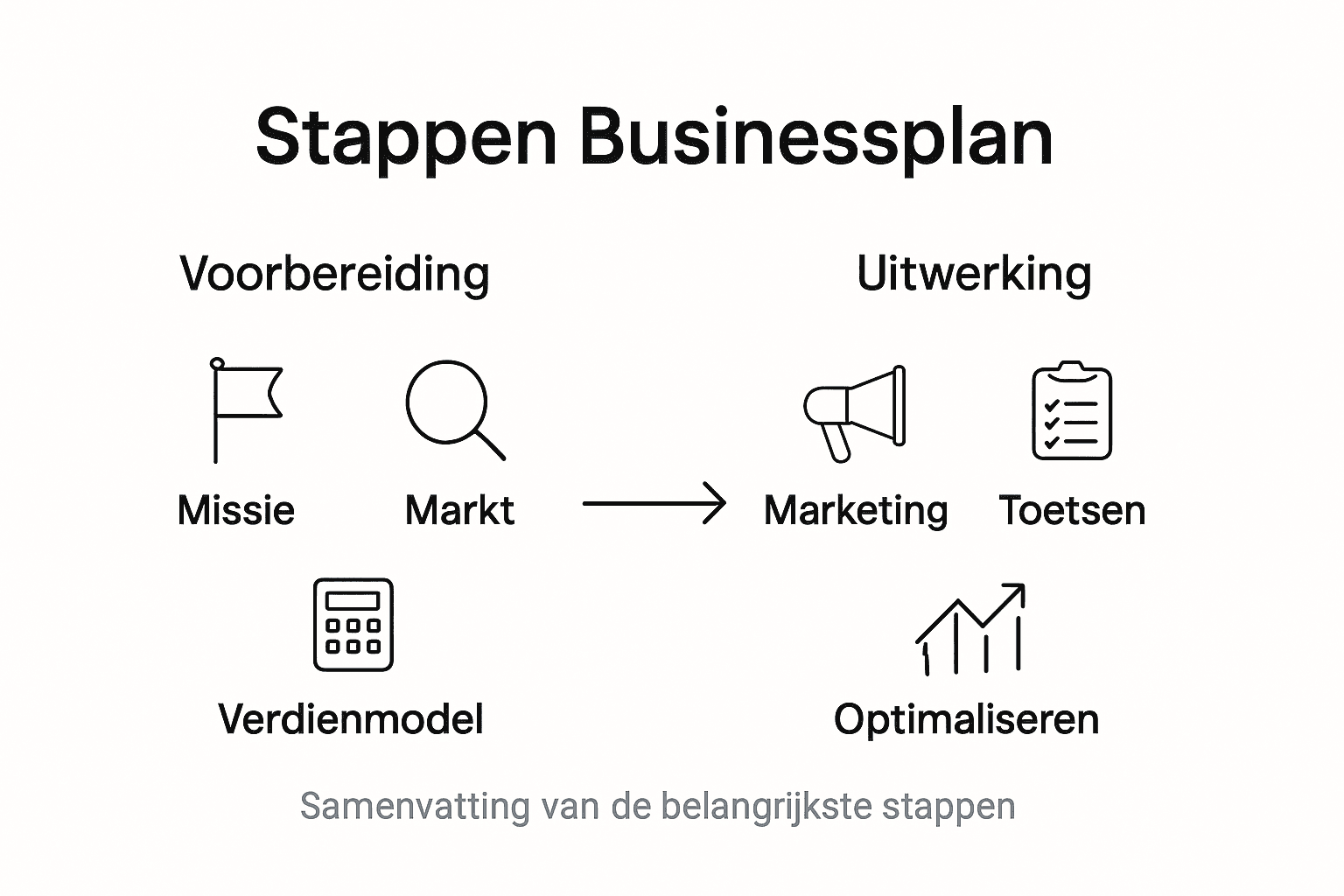Overzichtelijke infographic met de belangrijkste stappen voor het opstellen van een succesvol ondernemingsplan