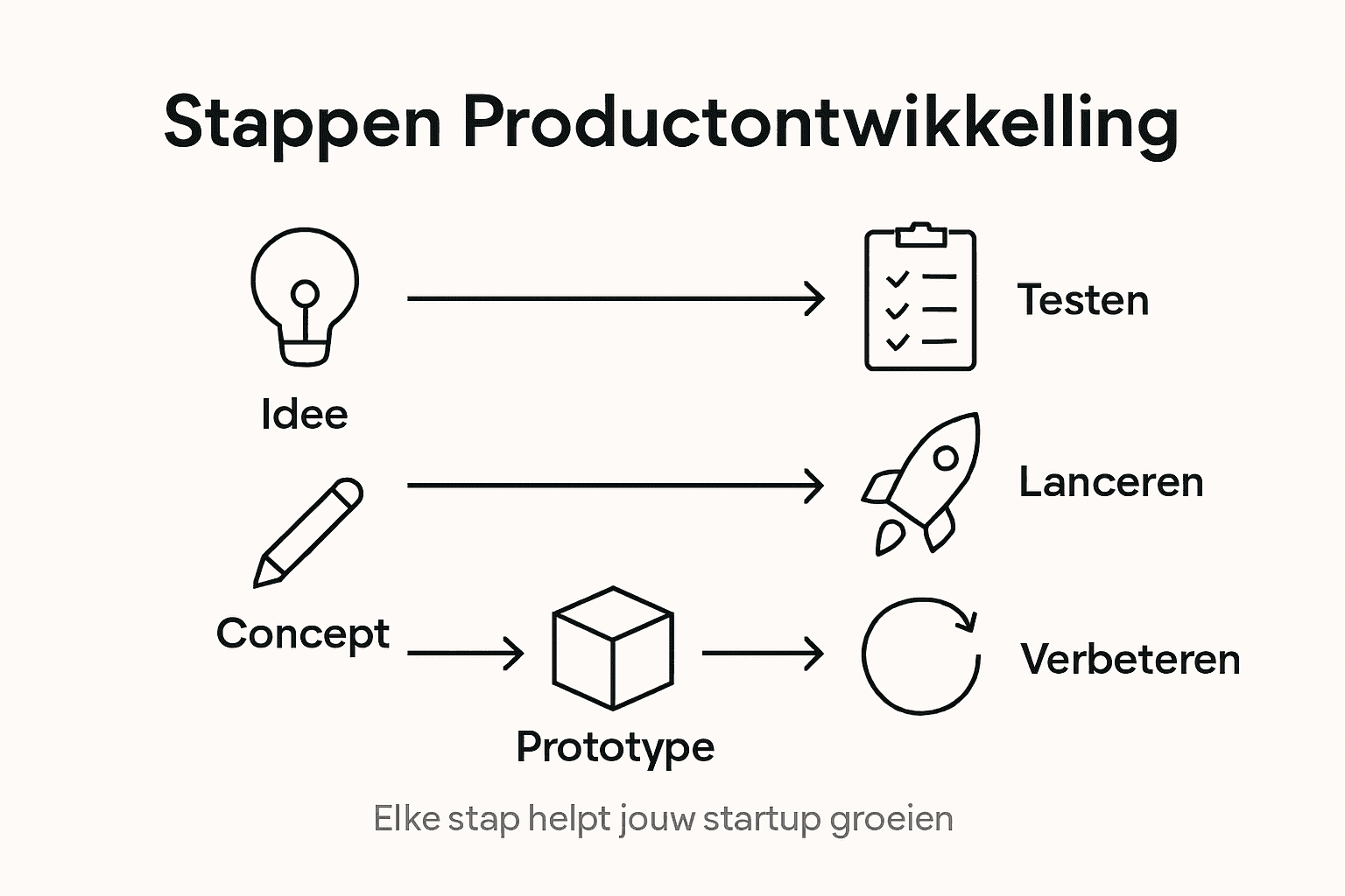 Overzichtelijke infographic: de stappen van productontwikkeling in beeld