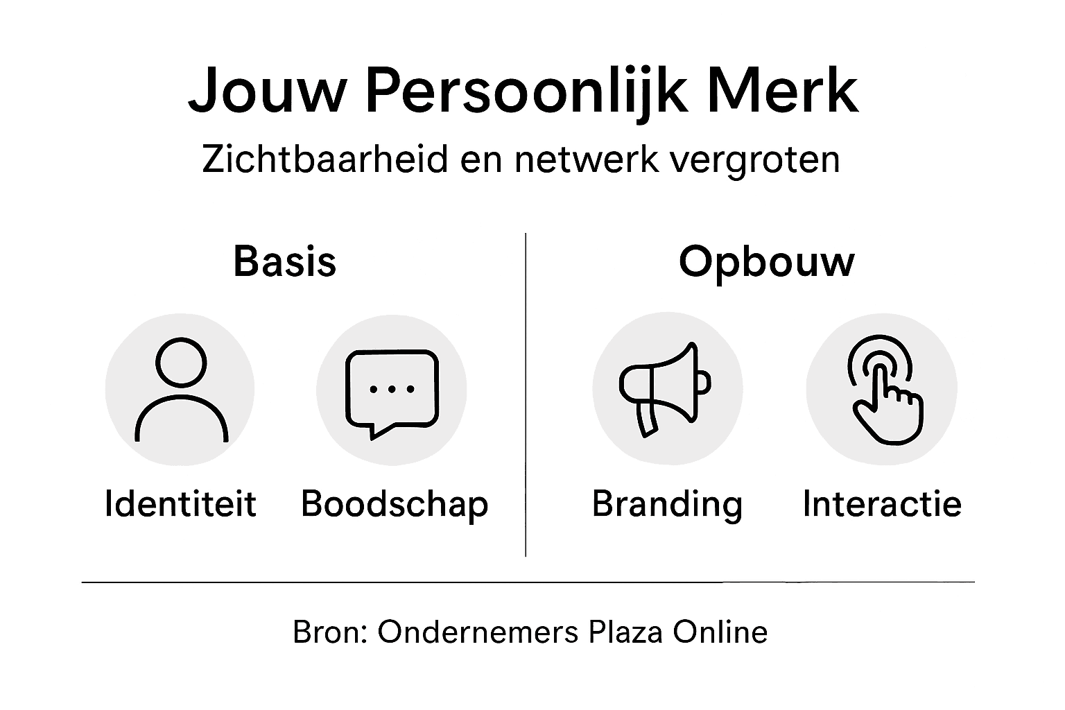 Belangrijkste punten voor een sterke persoonlijke merkstrategie in één oogopslag