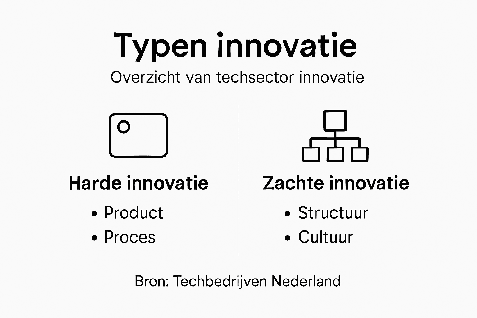 Infographic: verschillende soorten innovatie binnen de technologiesector
