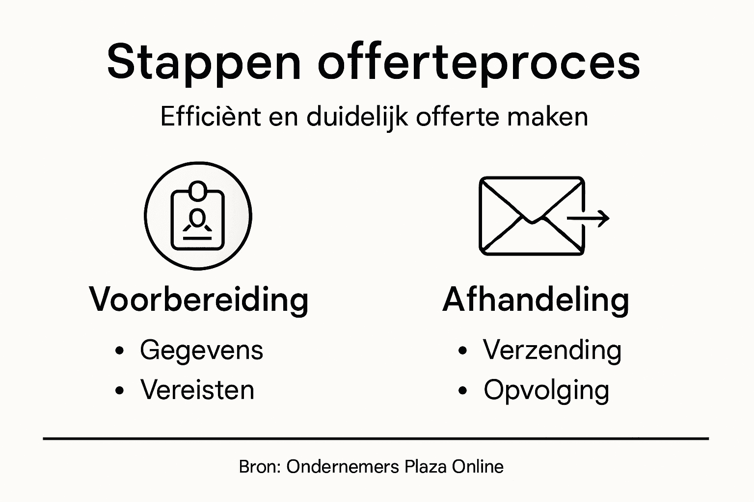 Infographic: Stapsgewijze aanpak voor het opstellen van een offerte