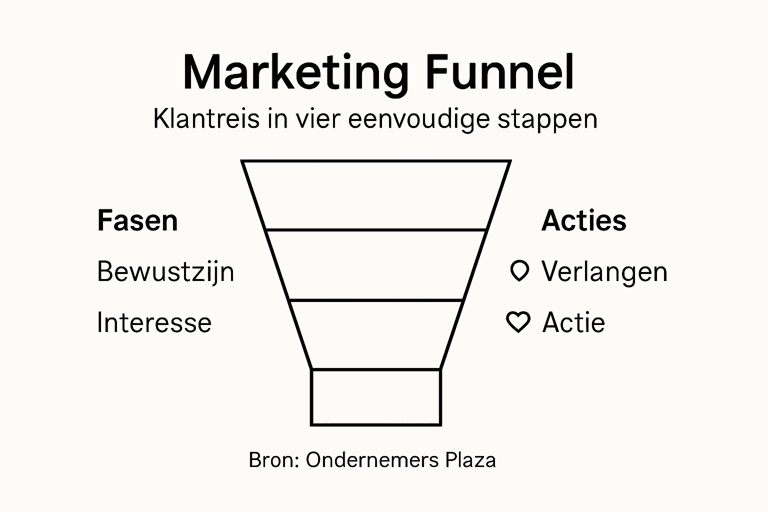In deze infographic worden de verschillende stappen binnen de marketingfunnel helder in beeld gebracht.