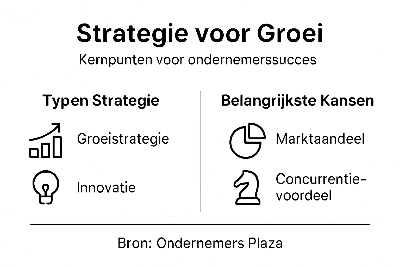 Visuele weergave van strategieën en groeimogelijkheden
