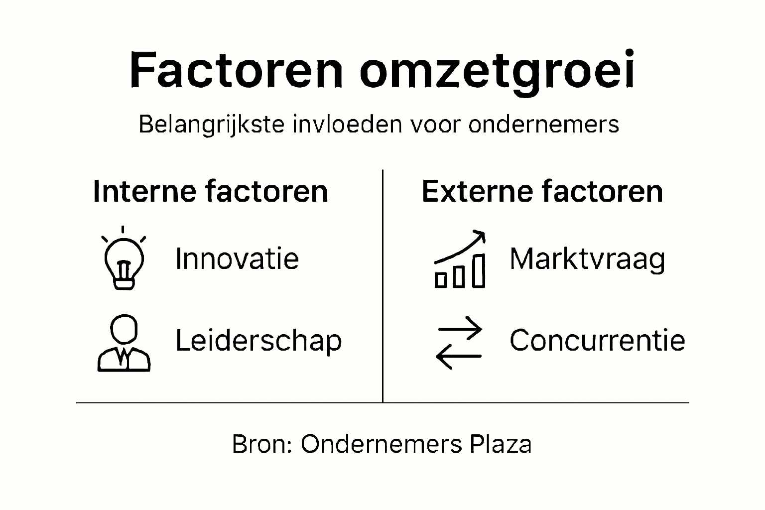 Infographic over factoren die groei van binnenuit én van buitenaf stimuleren