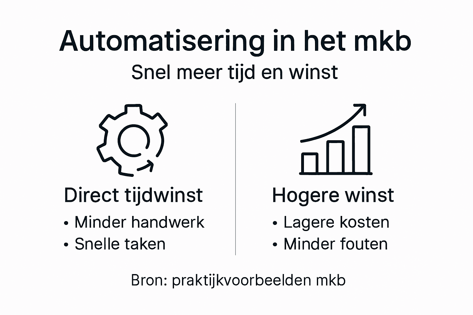 Een infographic over automatisering: meer efficiëntie, tijd besparen én hogere opbrengsten.