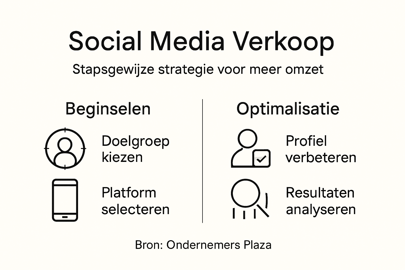 Overzicht: Stappenplan voor succesvol verkopen via social media