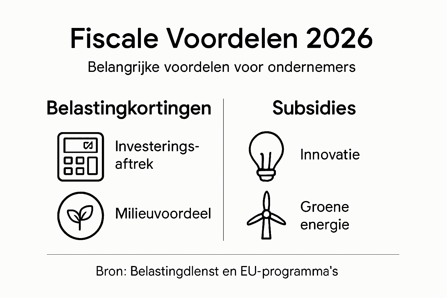 Overzicht van fiscale voordelen voor ondernemers in 2026: wat verandert er en waar kun je als ondernemer van profiteren?