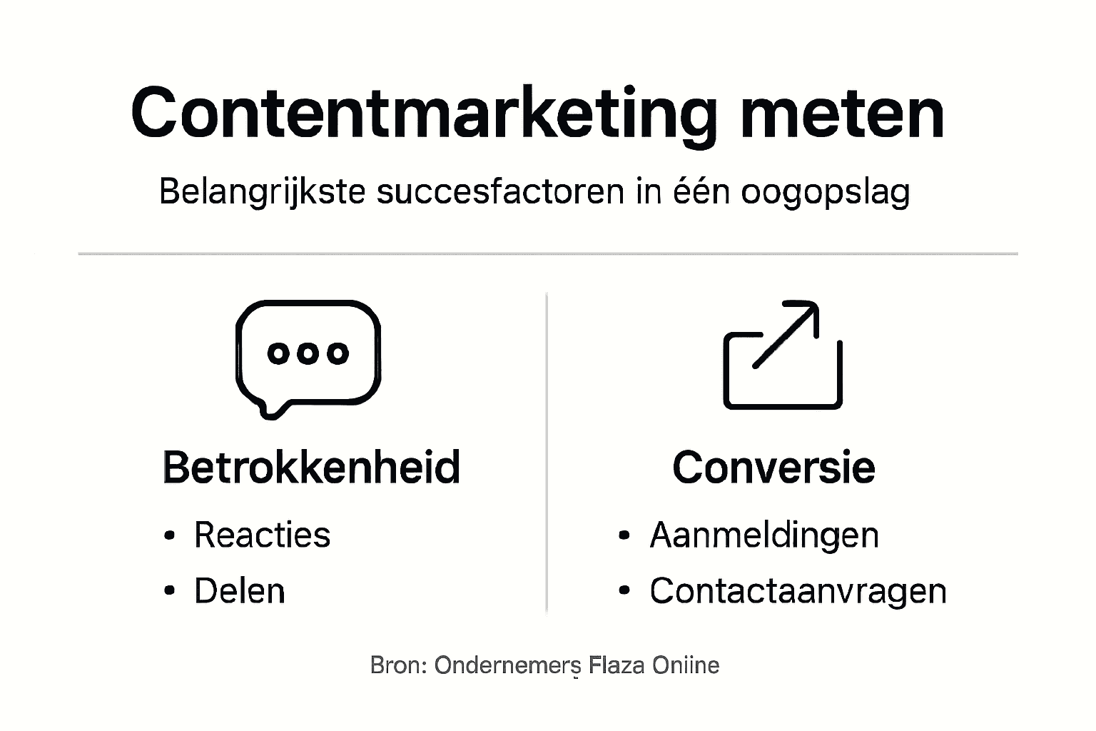 Infographic: Hoe meet je het succes van contentmarketing?