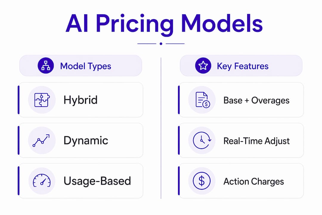 Infographic comparing AI pricing model types and features