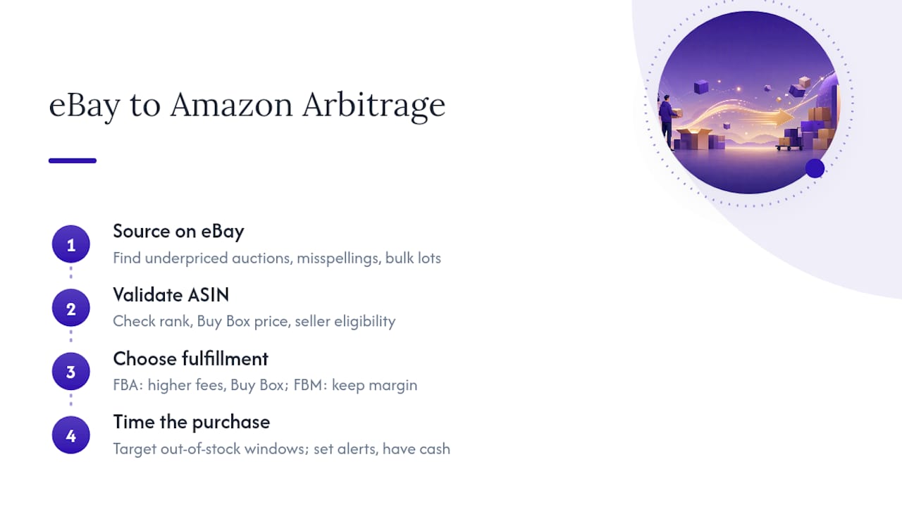 Diagram of four-step arbitrage process