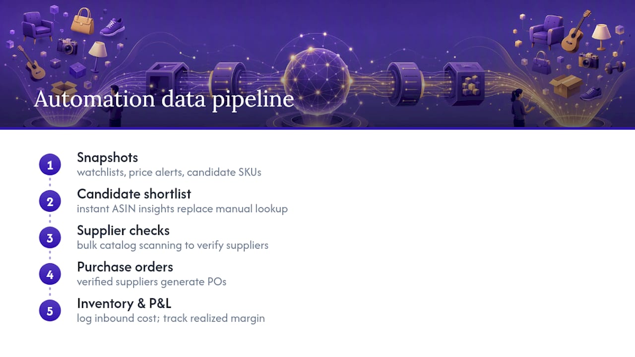 Five-stage reseller sourcing data flow
