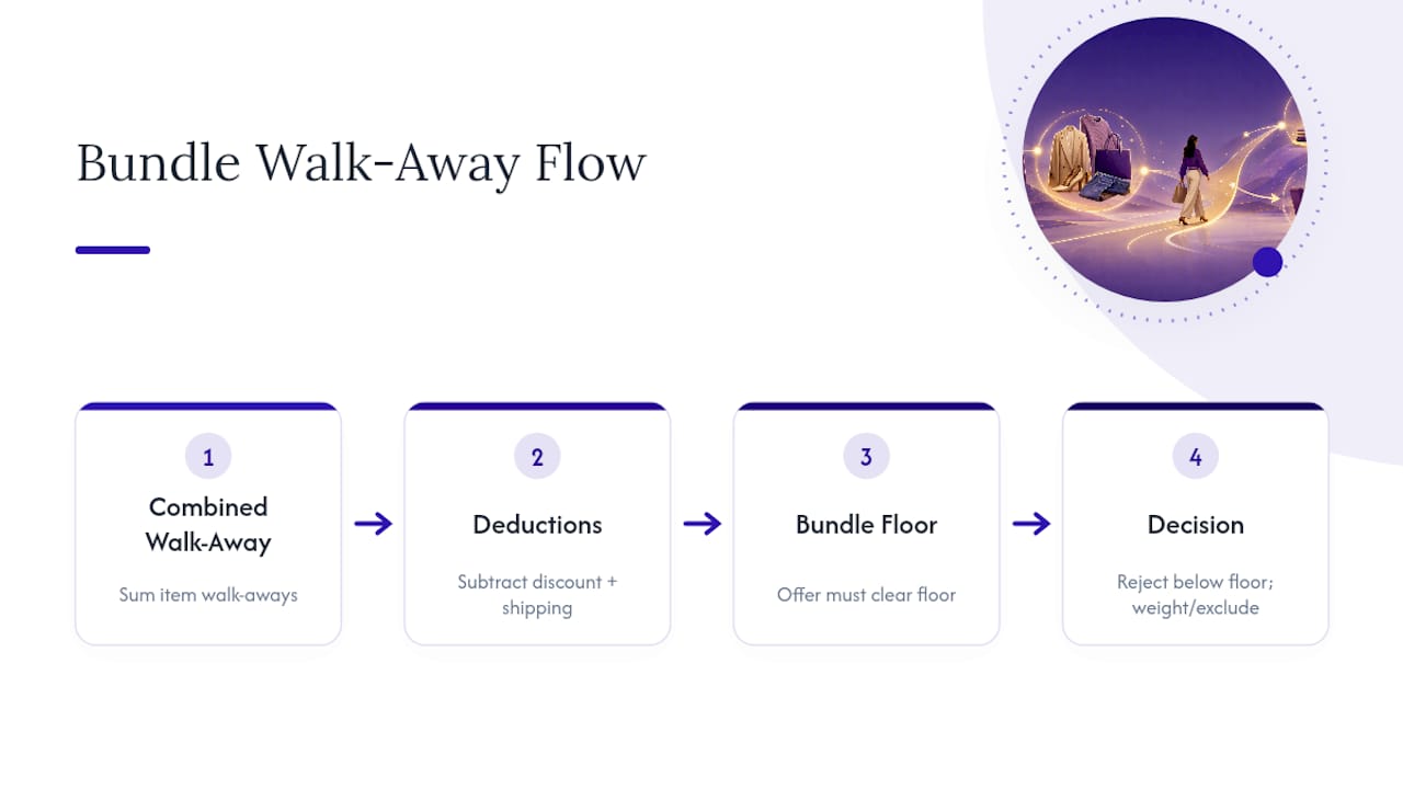 Bundle offer walk-away price formula